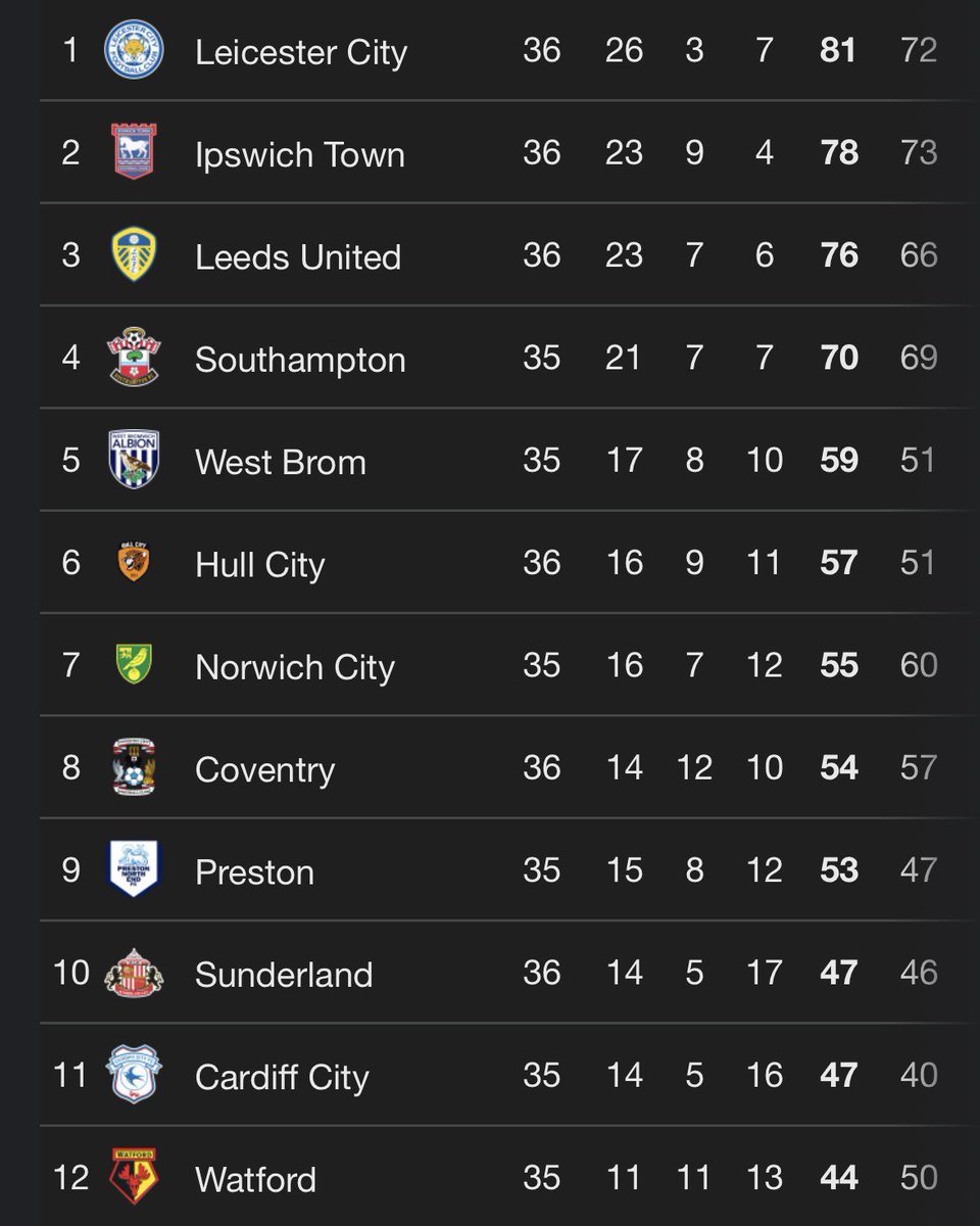 LewisDeighton17's tweet photo. The gap from 3rd to 6th: 19 points
The gap from 6th to 22nd: 19 points
The gap from 22nd to 24th: 19 points

Best league in the world. https://t.co/7d2PlQoeYZ