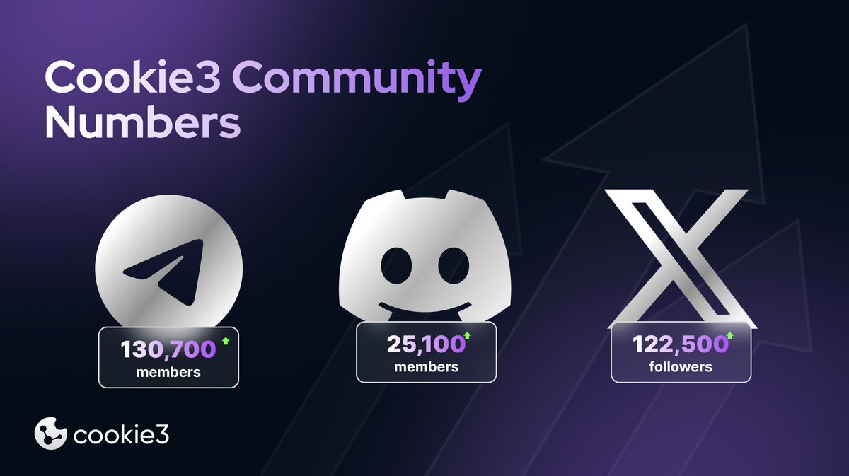 Since we launched our MarketingFi manifesto, our community has grown quickly, with over 130K members on Telegram, 25K members on Discord and 122.5K of you on Twitter!

We’re so glad that you are a part of the MarketingFi ecosystem, and remember, we are still early! Stay tuned for