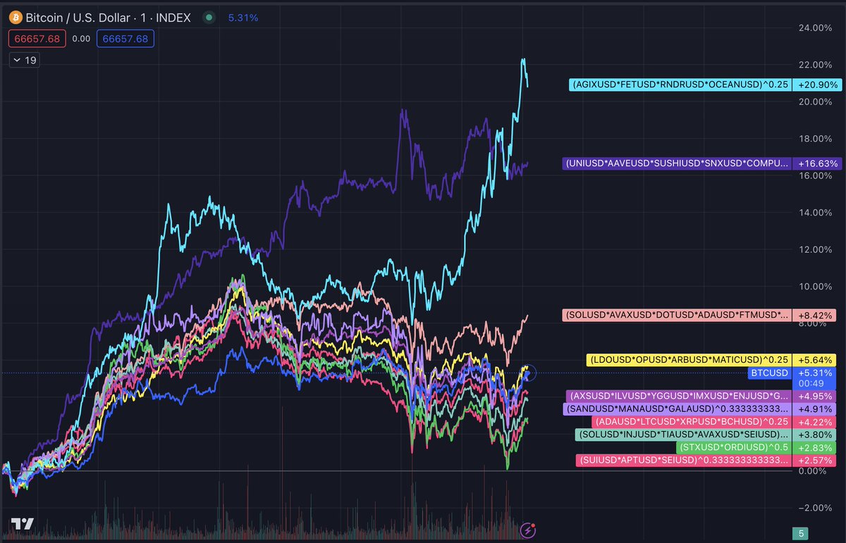 thedefivillain's tweet image. Spaghetti chart of the day is pointing to strength in AI coins (and $UNI)

Nvidia conference in 2 weeks catalyst