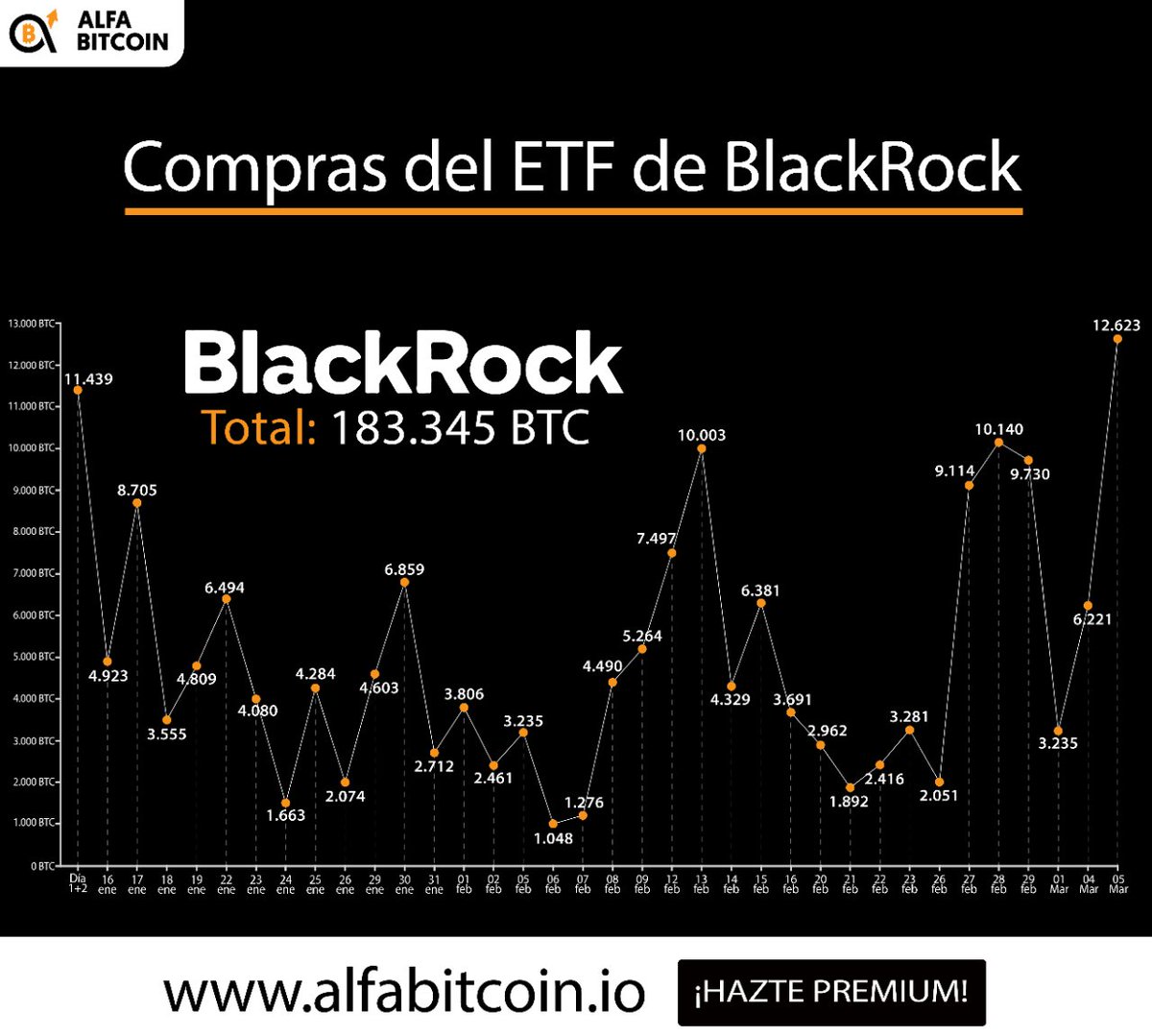 Dato🔥 Muchos se preguntas si es momento de comprar #bitcoin 🥴... mientras  tanto #BlackRock ayer realizaba su compra MÁS GRANDE de #BTC: 12.623 Ya  gestionan +183.345 $BTC y esperen que la SEC