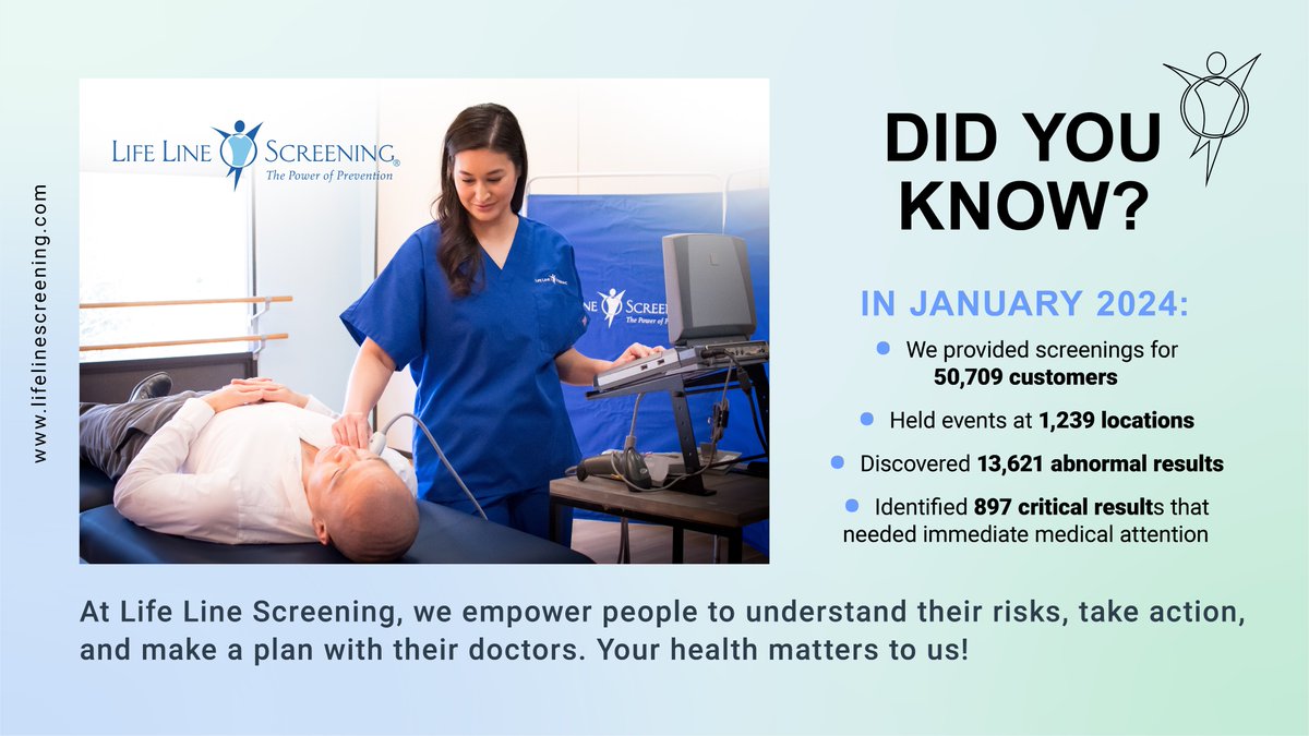 In January, we screened 50,709 customers at 1,239 locations throughout the U.S. We identified 13,621 abnormal results & 897 critical results. Screening results enable customers to take action & make a plan with their doctor. Schedule your 2024 screening bit.ly/3TNL0rB