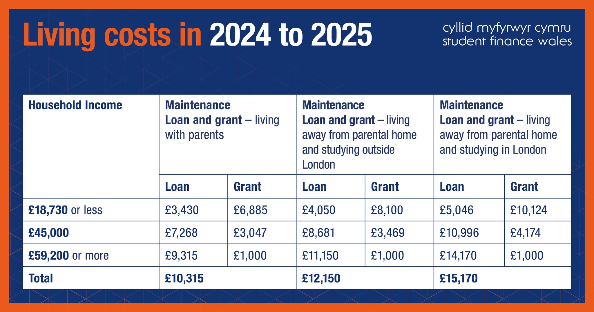 Student Finance Wales on X: &ldquo;You can apply for full-time 
