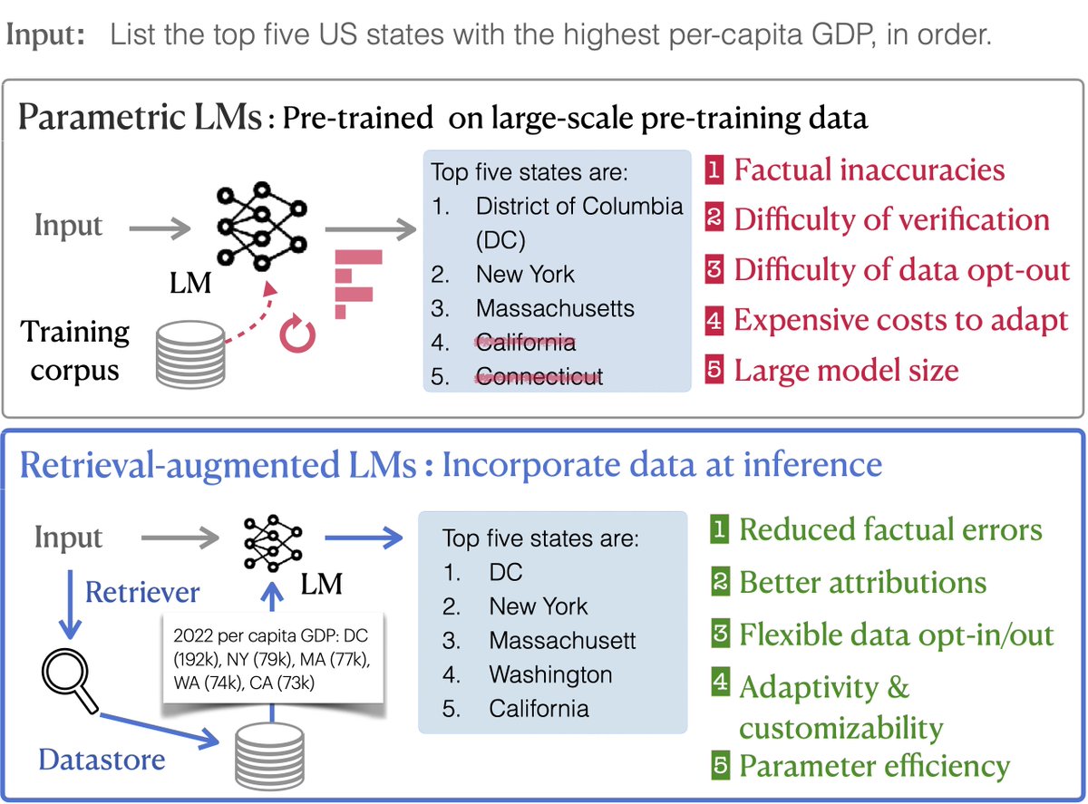 𝗛𝗼𝘄 𝗰𝗮𝗻 𝘄𝗲 𝗯𝘂𝗶𝗹𝗱 𝗺𝗼𝗿𝗲 𝗿𝗲𝗹𝗶𝗮𝗯𝗹𝗲 𝗟𝗠-𝗯𝗮𝘀𝗲𝗱 𝘀𝘆𝘀𝘁𝗲𝗺𝘀? Our new position paper advocates for retrieval-augmented LMs (RALMs) as the next gen. of LMs, exploring the promises, limitations, and a roadmap for wider adoption. arxiv.org/abs/2403.03187 🧵
