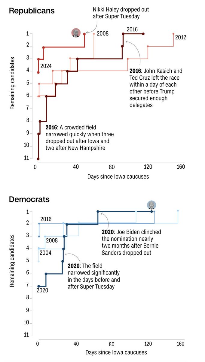 Haley’s dropout makes 2024 one of the shortest primary seasons. Here’s how quickly candidate fields narrow once voting begins: cnn.com/2024/03/06/pol…