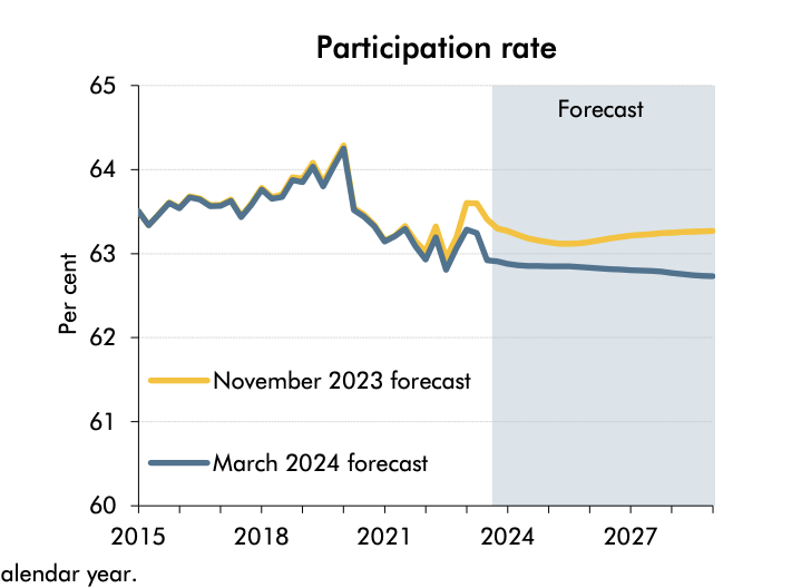 For all the govt talk of getting the long-term sick back into work, the percentage of people in employment is now forecast to *fall* over the next five years.