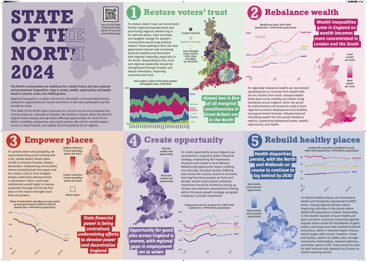 ARC_NWC_MIDAS's tweet image. Latest @IPPRNorth @IPPR report:
Healthy life expectancy gap bet North - England average will not close until 2056/57 &amp;amp; gap bet North - South East will endure till 2079/80 😯😯
We are beyond raising awareness about inequalities. It&apos;s a call to action to #ImplementEquity! @arc_nwc