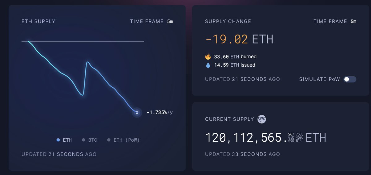Almost 2% of $ETH supply will be burnt if we continue at this rate.
The fact is that we are not even in altseason yet, so we are going to see a higher number than that.

Bullish on Ethereum.