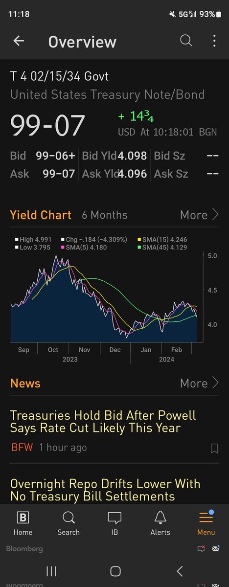 Ka-boom ....traditional macro to kick in to lift #bitcoin    #ETH into hyperspace. 10yr yield break of 4% going to 3.5%. Inflation dropping globally...now US employment growth to slow. #Gold leading tradfi macro. Huge Value being created in digital asset ecosystem #DAE