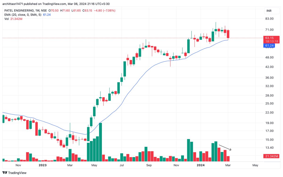 #PatelEngineering 

The pullback on Low Volumes 

Today's low should be protected 

Weak Holders Out!