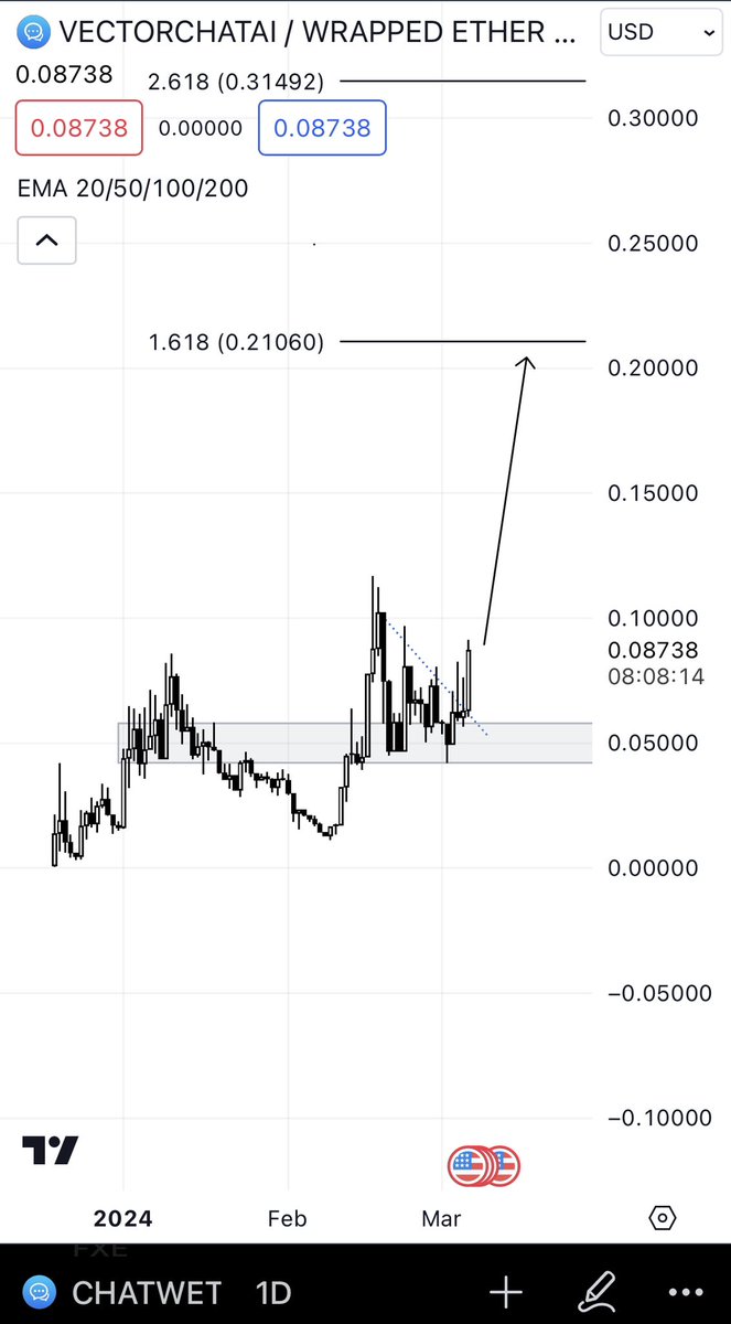 saitama_98's tweet photo. $CHAT 

It’s time for liftoff, in my opinion. 

Easy 2-3x from here. 
Severely undervalued AI project. https://t.co/POLwAMRlCW