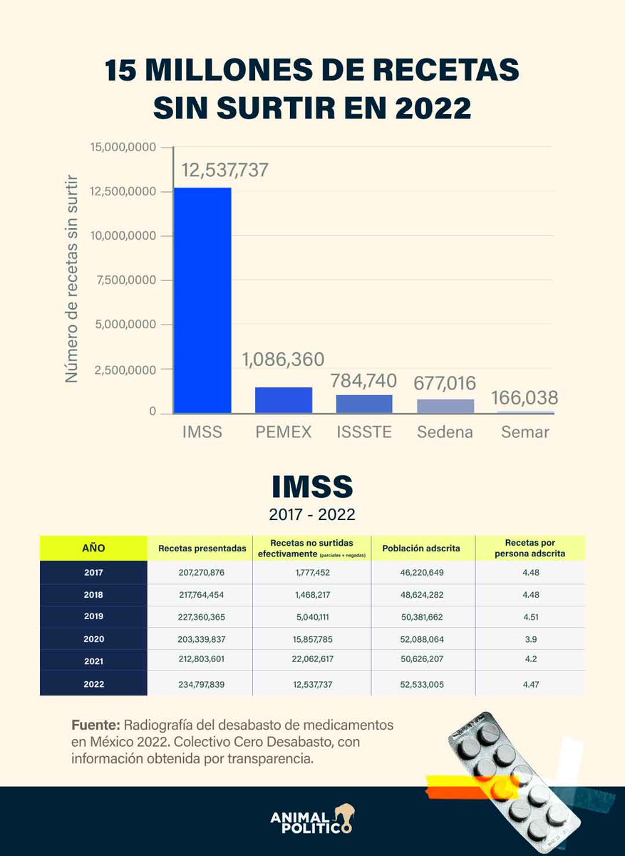 🚨¡15 millones de recetas sin surtir!

5 veces más que las recetas no surtidas en 2018

Y tampoco hay "ahorros". Hoy se gasta 29% más que en el sexenio pasado

El resultado: los pacientes gastaron de su bolsillo 39% más en comprar medicinas en 2022 que en 2018

<a href="/Pajaropolitico/">Animal Político</a>