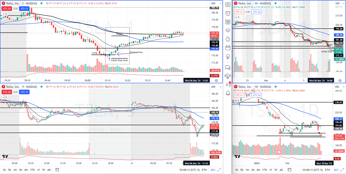 TraderAlexM's tweet photo. Ticker: $TSLA
Side: Long
Strategy:  Reversal

I had a great entry expecting a move to VWAP based on the extended move to the downside. 
I screwed up by moving my stop to b/e, and got stopped exactly at that level, missing the expected move. 
@BearBullTraders #BBTfamily 
⚪️b/e Day https://t.co/ekjhKTr5mr