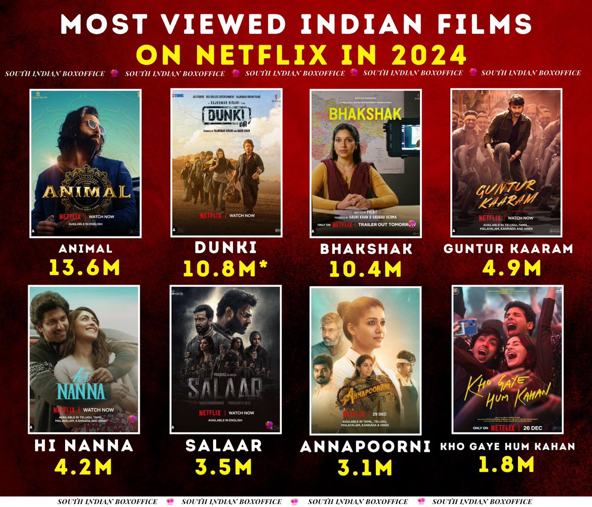 Most Viewed Indian Films on Netflix in 2024

1. #Animal - 13.6M
2. #Dunki - 10.8M*
3. #Bhakshak - 10.4M
4. #GunturKaaram - 4.9M
5. #HiNanna - 4.2M
6. #Salaar - 3.5M
7. #Annapoorni - 3.1M
8. #KhoGayeHumKahan - 1.8M

Can #Dunki Beat Animal ?