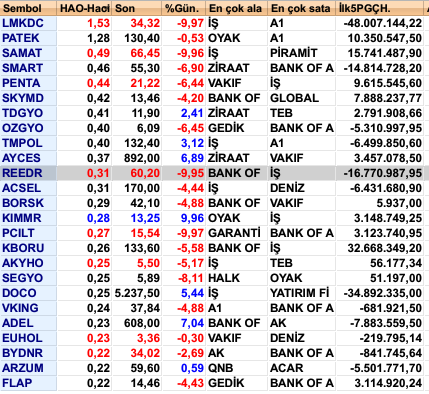 AsistanFinansal's tweet photo. En Hareketli Hisse Senetleri + Para GÇ ( #lkmdc piyasadaki tüm lotları 1.5 kat döndürmüş)
#patek #samat #smart #penta #skymd #tdgyo #ozgyo #tmpol #ayces #reedr #acsel #borsak #kimmr #pcilt #kboru #akyho #segyo #doco #vking #adel #euhol #bydnr #arzum #flap https://t.co/1knxSRrOlK