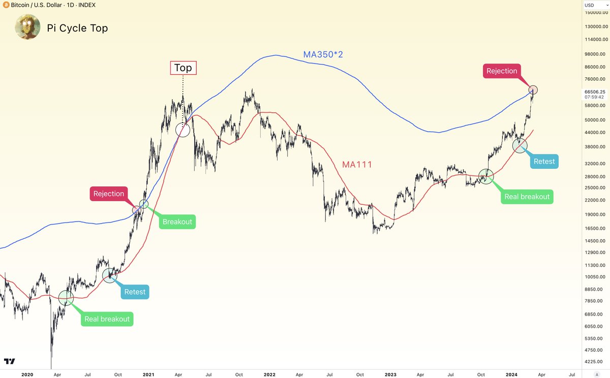 #Bitcoin Cycle Top Trick. 🌋

🔖Bookmark this one, it will serve you well.

For those who are new in this game, there is a indicator that gave the #BTC top each cycle.

It is the Pi Cycle Top Indicator.
Many faded it in past cycles but each time it was on point. 

The trick is