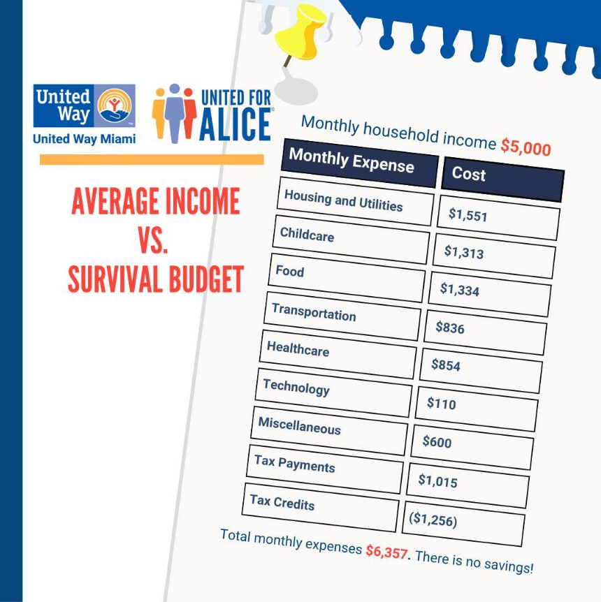 In their long-awaited ALICE report, @UnitedWayMiami highlights the need to collectively build a #StrongerMiami where all residents — starting from our very youngest — have what they need to prosper. We're proud to partner with them through @FutureBoundMia!