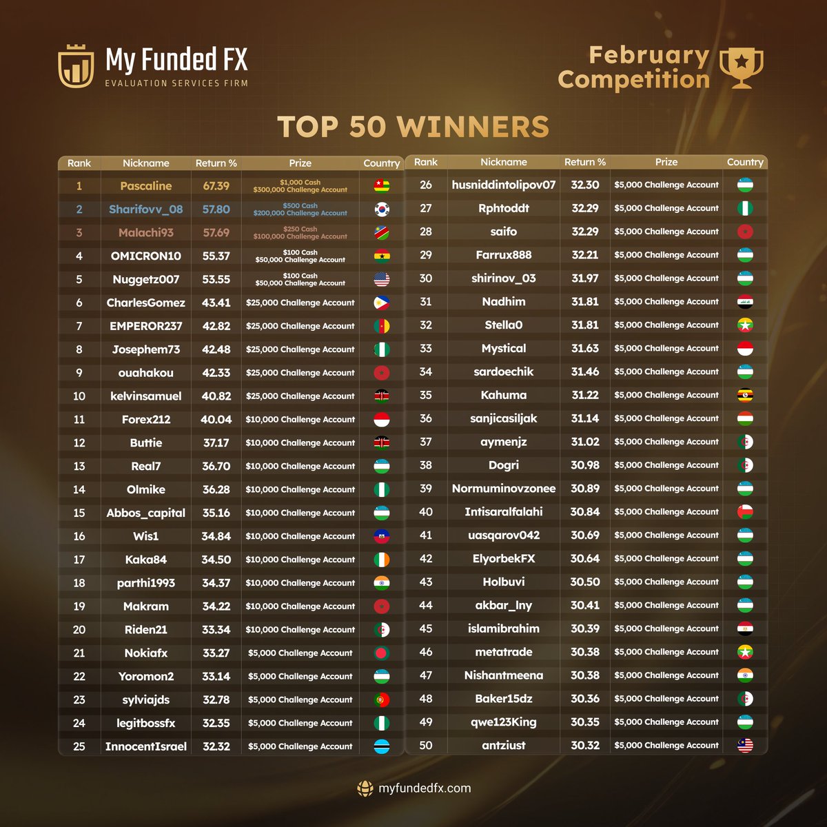Congratulations to our Top 50 Winners of February Competition

🇹🇬🇰🇷🇳🇦🇬🇭🇺🇸🇵🇭🇨🇲🇳🇬🇲🇦🇰🇪🇮🇩🇺🇿🇭🇹🇮🇳🇮🇪🇩🇿🇧🇩🇵🇹🇧🇼🇮🇶🇲🇲🇺🇬🇭🇺🇴🇲🇪🇬🇲🇾