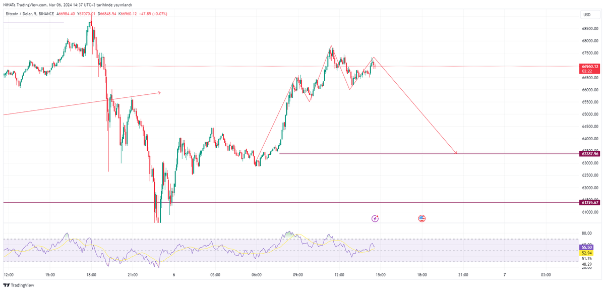 nhtctnk's tweet photo. Kısa vade #bitcoin de böyle bir form oluşma durumu var.

Btc de long da olanlar stopsuz işlem almasın https://t.co/43ZozmPbjd