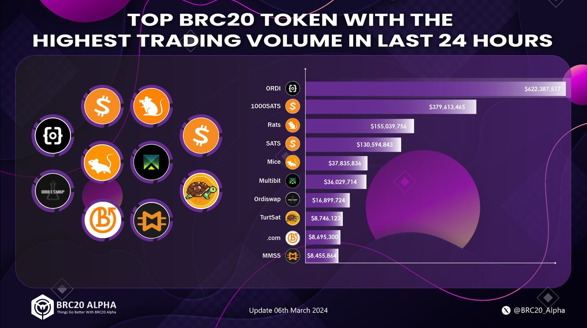 TOP BRC20 TOKEN WITH THE HIGHEST TRADING VOLUME IN LAST 24 HOURS
Update Mar, 6th, 2024
🥇 $ORDI
🥈 #1000SATS
🥉 $RATS
 4⃣ $SATS
 5⃣ $MICE
 6⃣ $MUBI
 7⃣ $ORDS
 8⃣ #TURT
 9⃣ $COM
 🔟 $MMSS