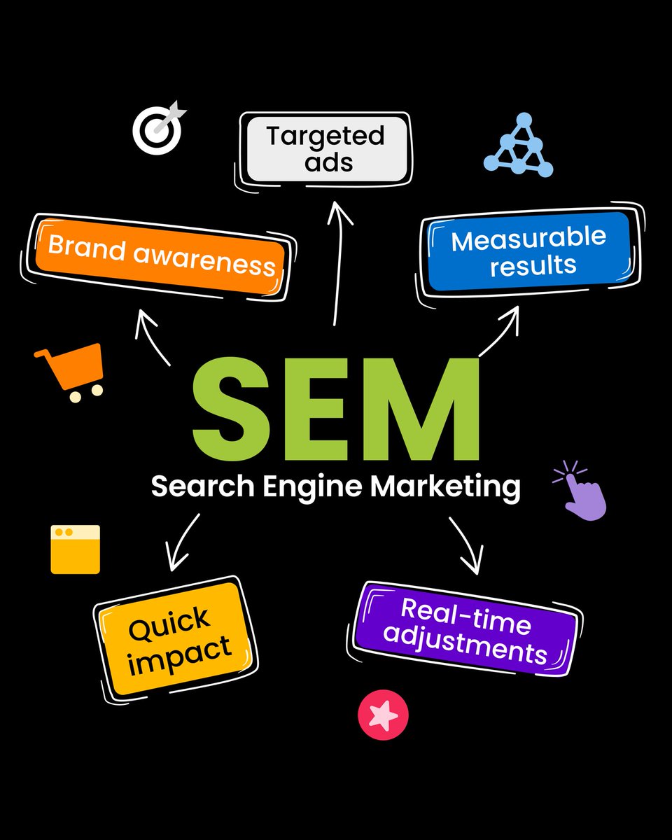 Netizency's tweet image. Here&apos;s everything SEM! This digital marketing strategy is used to make your website more visible on platforms like Google and Bing - and we can help you with that! ✨

#Netizency #SEM