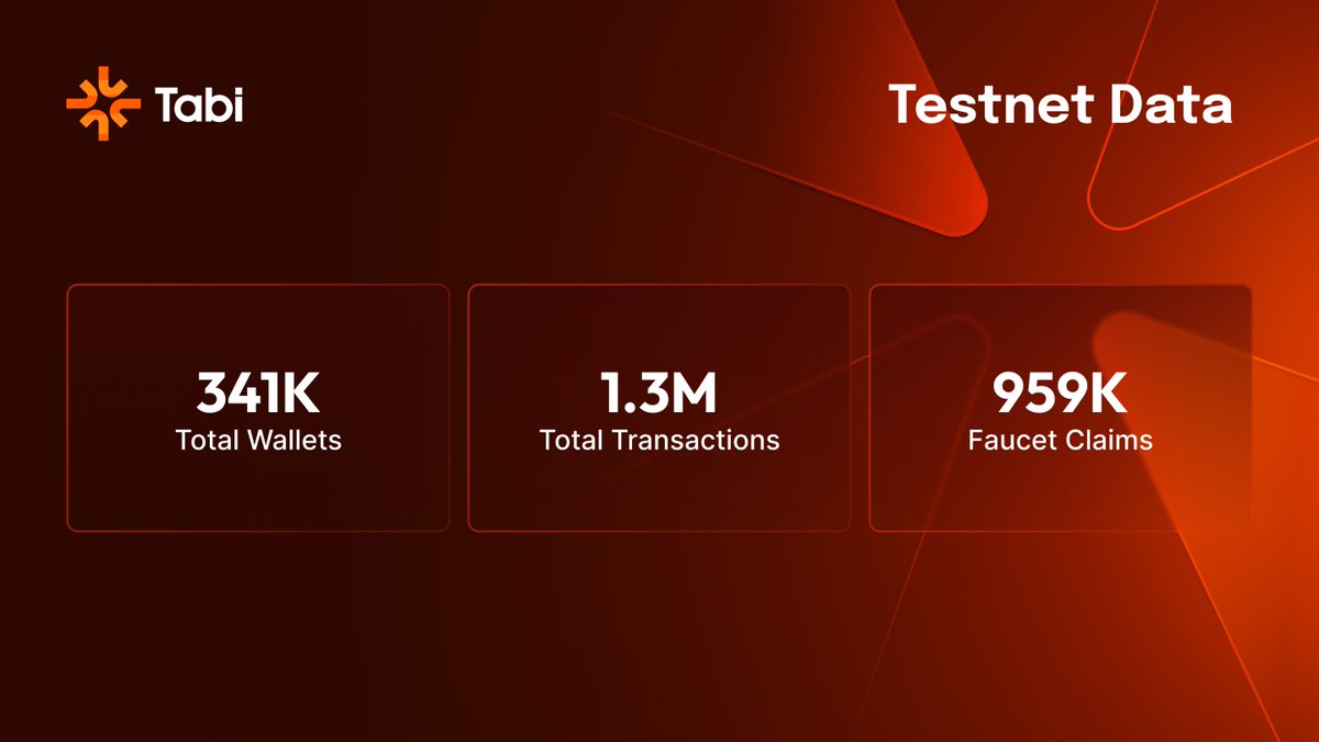 Tabichain's tweet image. Tabi's on fire, yo! 💥

Check it, from the day we launched the testnet until today, peep what we've stacked up:

💳 Total Wallets: 341,632
💸 Total Transactions: 1,333,761
💧 Faucet Claims: 959,937

Keep riding that Tabi wave! 🌊
tabichain.com

#Tabichain  #TabiTestnet