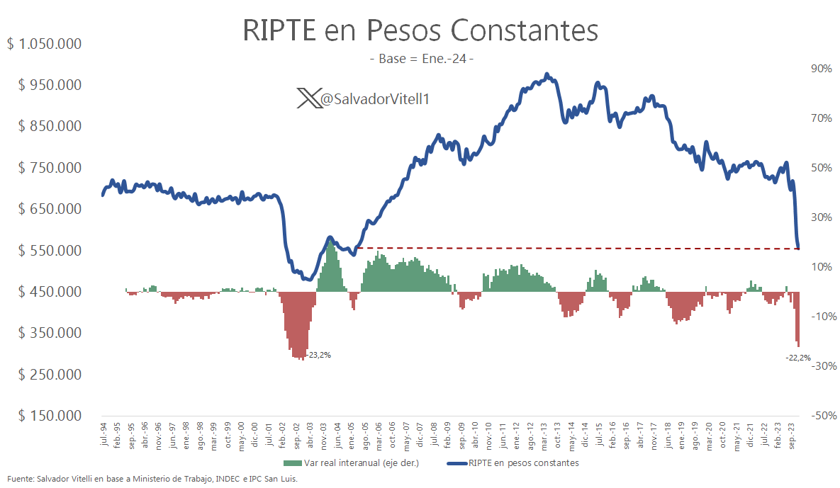 SalvadorVitell1's tweet photo. 🚨ATENTOS: SALARIOS CAEN 22% INTERANUAL EN ENERO 2024
En Ene.-24 el RIPTE aumentó 14,7% mensual, lo que implica una caída del 22,2% interanual en términos reales, y una caída del 5% mensual.
Para el bimestre Dic-Ene, caen 18% real.
En moneda constante, significa volver a salarios de May.-2005.
Es la mayor caída real interanual desde Mar.-03 (post-salida convertibilidad).