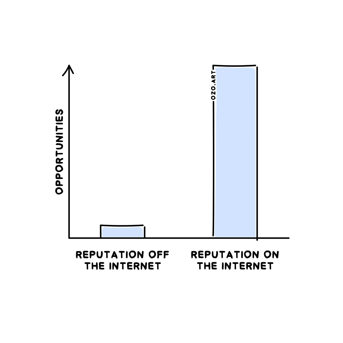 When you consistently do things, and others notice, it builds your reputation. That reputation attracts people who need help in that field. When I visit my mother-in-law, she often asks for help with her phone or laptop. She asks because she knows I’m good with technology. On