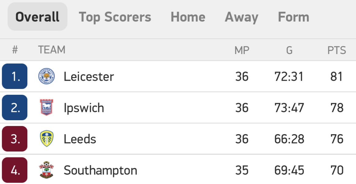 JoeDonnohue's tweet photo. Last 30 - Last 20 - Last 10 - Full. HOW. #lufc https://t.co/cjD5Wv6lME