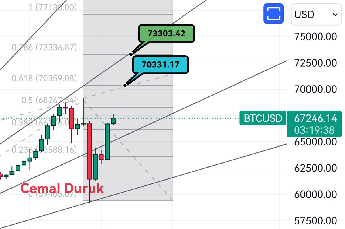 #btc
Mavi dirençte grafik biraz zorlanabilir ancak hareketin ve oyuncuların psikolojisi yeşile doğru teması mümkün kılabilir.
Ancak olası aşağı yön konusnada destek 60300

Yatırım tavsiyesi değildir.

#kripto #altcoin #kriptohaber #Bitcoin $btc #Crypto #Binance #Elliottwave