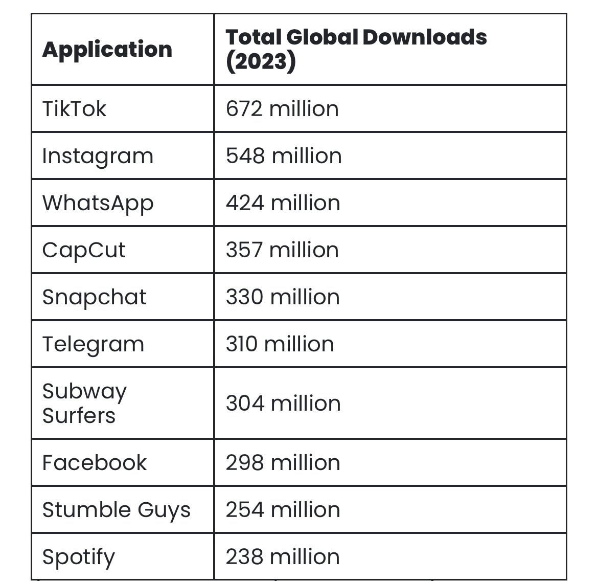 Popular “X owner” found shaking as “X” doesn't make the most downloaded apps of all time list.

Source: Popular apps/World Leaders