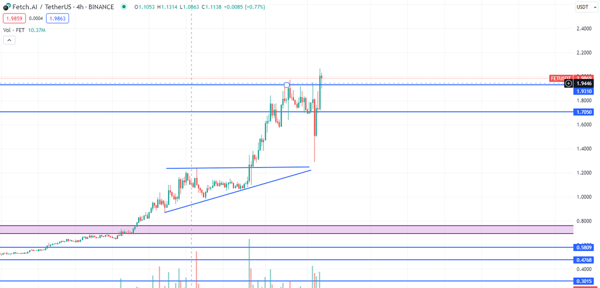 obiwancrypt0bi's tweet photo. $fet ltf looks ready to pop, perfect retest of previous high. Daily looks amazing too https://t.co/gHmNVpFQIF