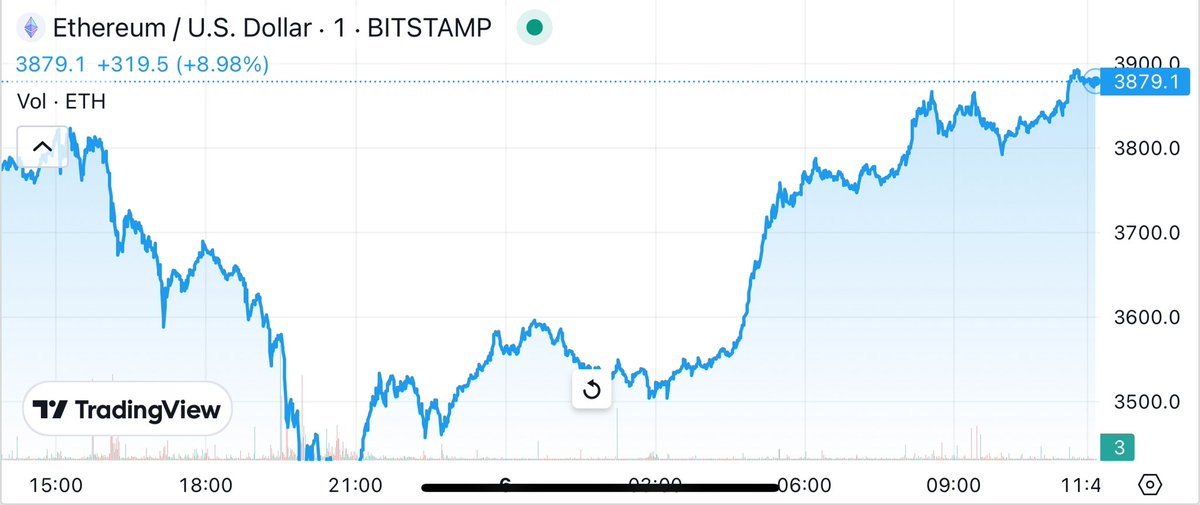 WorldNet_web3's tweet photo. 📢Report: ETH surpasses $3,900 🚀! 

📈In the latest update, OKX-ETH/USDT hit $3896.69, marking a 24-hour surge of 4.16%. 

Excitedly anticipating ETH's climb to $4,000 today! 🌐 #CryptoNews #Ethereum #ToTheMoon #WorldNet https://t.co/4HP3VPQaSn
