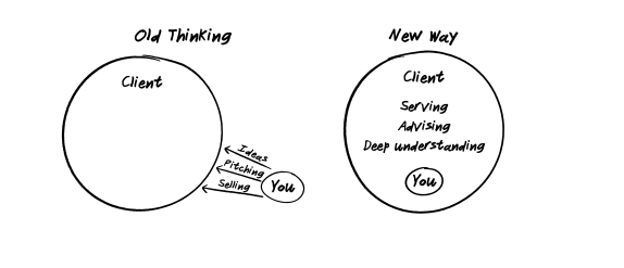This is the old way of selling financial services:

1. Identify prospect
2. Pitch them relentlessly
3. Persuade the prospect they need you
4. Push for the close

The new way of selling in 2024 and beyond:

1. Seek to understand the prospect’s needs
2. Establish common ground
3.