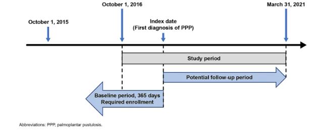 Here, authors describe the clinical and demographic characteristics, treatments received, and negative health outcomes experienced among patients with #PalmoplantarPustulosis in the United States and Germany. Read this article in full here: bitly.ws/3f7Ve