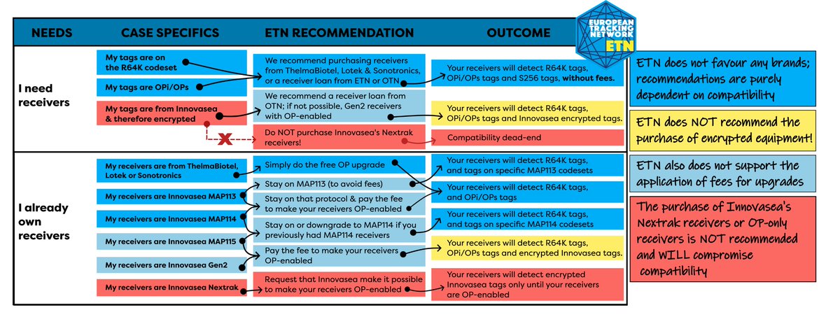 You can find out what ETN recommends in various cases - we realize it's confusing, but it shouldn't be!! We've done our best to distill the info in this flowchart 🤗 This is important for the science we do, so please don't hesitate to ask if you're unsure! europeantrackingnetwork.org/en/recommendat…