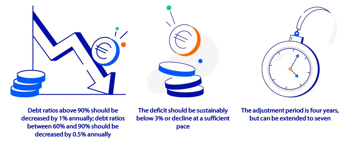 The EU’s new budget rules are better fit for purpose than the old ones. But fiscal slippage is likely and fiscal room for strategic spending insufficient. #RaboResearch rabobank.smh.re/qJv