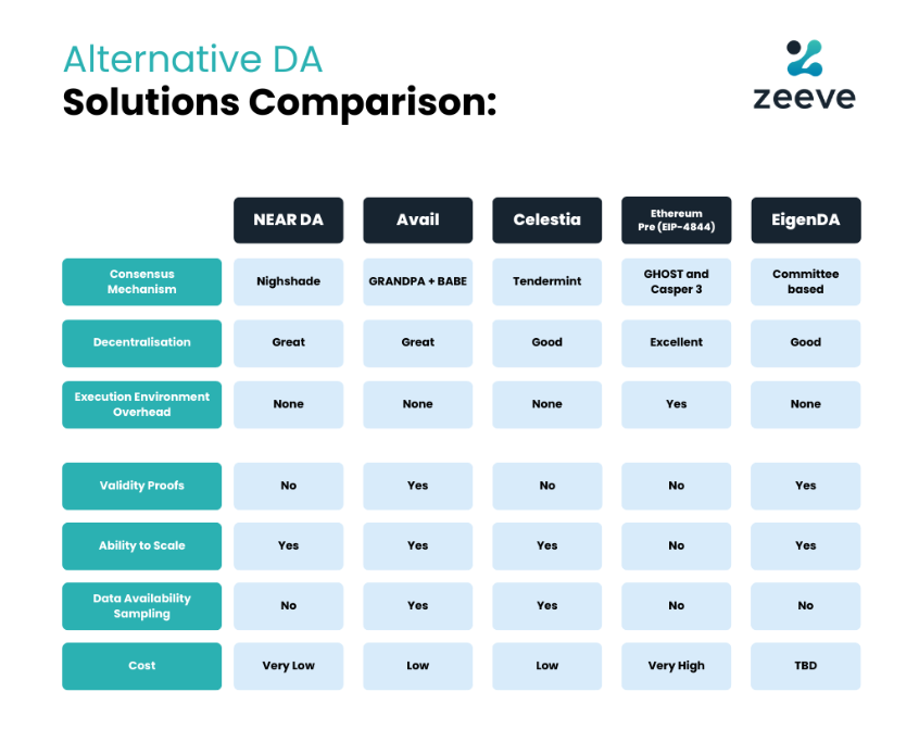0xZeeve's tweet photo. Alternative Data Availability (#AltDA) solutions are transforming the cost structure for Layer 2 (#L2) rollups, making them more cost-efficient and scalable. 💰

#DataAvailability is essential for the security and efficiency of blockchains, particularly in the context of Ethereum's #scalability issues.

In our latest blog, "Alt DA Solutions Changing the Cost Game for L2 Rollups," we talk about the following points and throw light on key players like NEAR DA, Celestia, Avail, and Eigen DA as well.

🔹Data Availability is crucial for blockchain #security and functionality.
🔹L2 #rollups are vital in addressing Ethereum's scalability challenges.
🔹Traditional #DA solutions can be a bottleneck for scalability and #costefficiency.
🔹Innovative DA solutions offer more scalable and #costeffective alternatives.
🔹Several projects like NEAR DA, Celestia, Avail, and Eigen DA are leading the development of alternative DA solutions.
🔹These solutions will greatly enhance L2 rollups' scalability, #efficiency, and adoption.

This trend towards alternative DA solutions promises to make L2 rollups more efficient and cost-effective, paving the way for greater scalability and adoption of the #Ethereum network.

Click here to read the entire blog - https://t.co/4Tude1ALlX

#DoitOnZeeve - https://t.co/ftXDCj0RYI

#Blockchain #Ethereum #Scalability #DataAvailability #L2Rollups #RaaS #ZeeveForRaaS #DoitOnZeeve