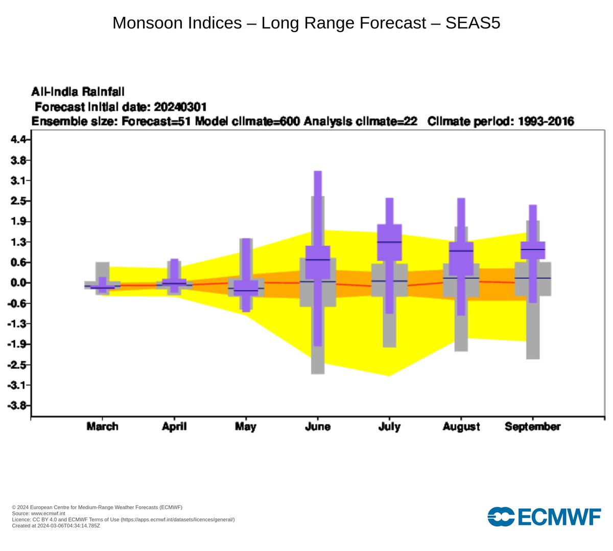 PIW44's tweet image. ECMWF long range forecast suggests #Lanina and neutral #IOD during swm 2024 from June to September. Robust monsoonal rains likely along west coast and south india between June to September. Importantly Aug and Sep looks very much on the positive side of deviation. Incl #TamilNadu