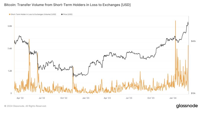  btc crash billion capitulate short-term holders panic 