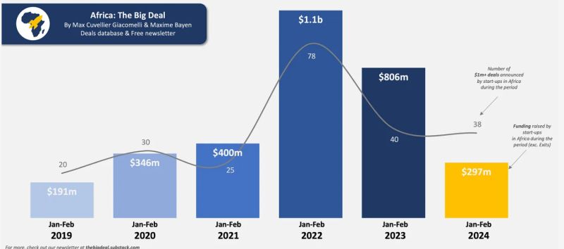 Nigeria and Kenya continue to lead Africa's startup funding scene! Despite a quiet January, February saw a surge in investments, totaling $217 million across 38 startups. Notably, Nigerian tech firm Moove raised $100 million in a Series B round. More: thebigdeal.substack.com/p/feb2024