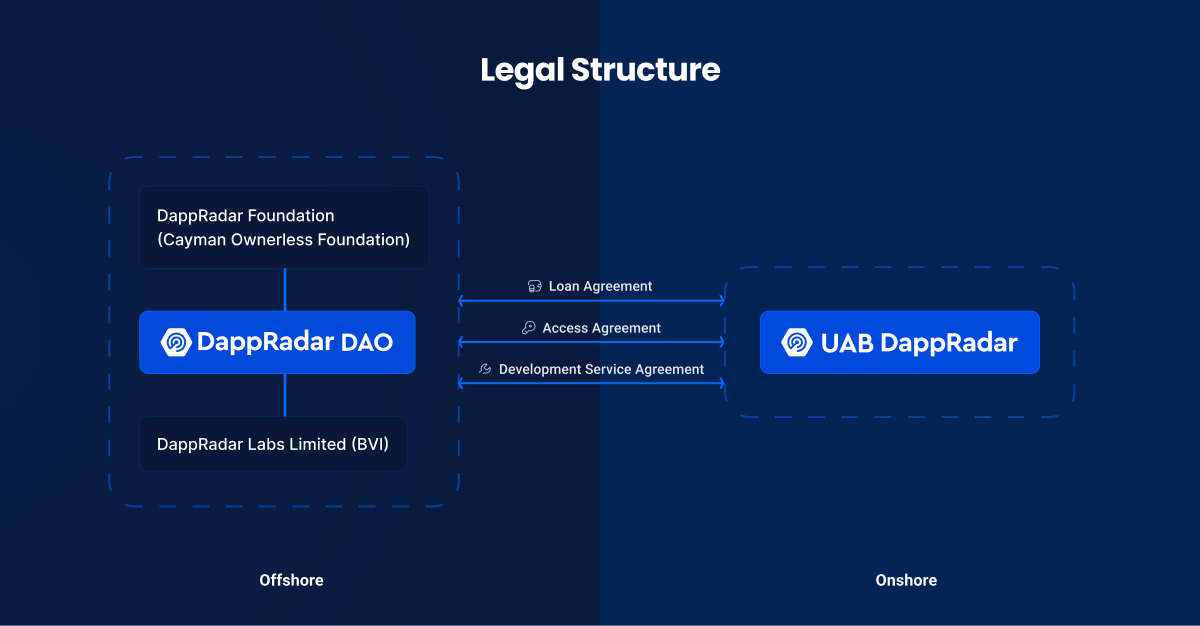DappRadarDAO's tweet photo. 4/ Legal foundation for decentralization.

DappRadar's establishment of the DappRadar Foundation and DappRadar Labs Limited bolsters transparency and compliance within the DAO. These entities provide a stable legal framework, ensuring integrity in our decentralized activities. https://t.co/1aRRsLPnJx