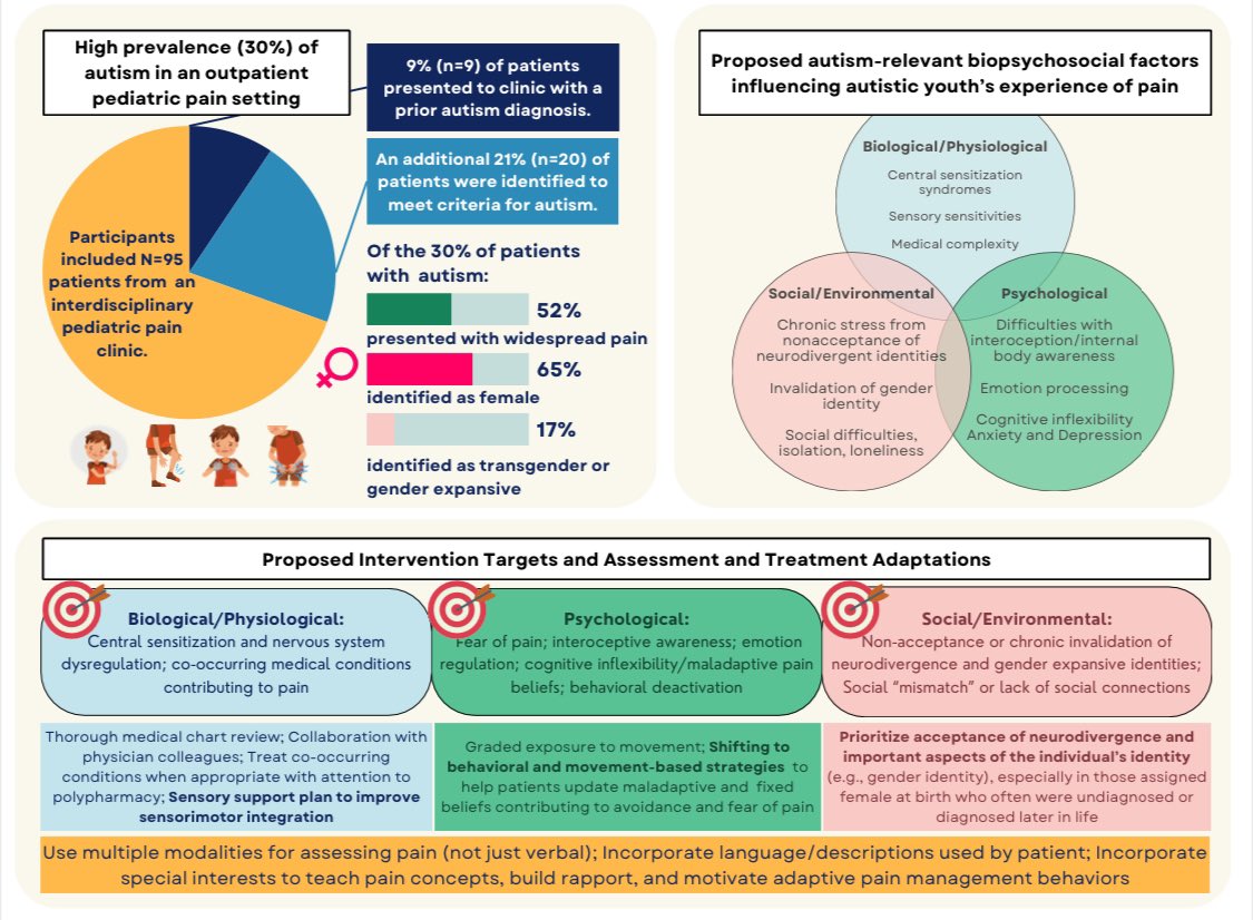 Amanda L. Stone, Ph.D. (@amandalstone) on Twitter photo Check out the first publication from our pediatric multidisciplinary assessment of pain clinic sharing reflections on how we have adapted and tailored care for autistic youth! mdpi.com/2704212 #mdpichildren via <a href="/MDPIOpenAccess/">MDPI</a> <a href="/VUMCchildren/">Children's at VUMC</a> @VUMC_MSK <a href="/VUMC_Anes/">VUMC Anesthesiology</a> Check out the first publication from our pediatric multidisciplinary assessment of pain clinic sharing reflections on how we have adapted and tailored care for autistic youth! mdpi.com/2704212 #mdpichildren via <a href="/MDPIOpenAccess/">MDPI</a> <a href="/VUMCchildren/">Children's at VUMC</a> @VUMC_MSK <a href="/VUMC_Anes/">VUMC Anesthesiology</a>