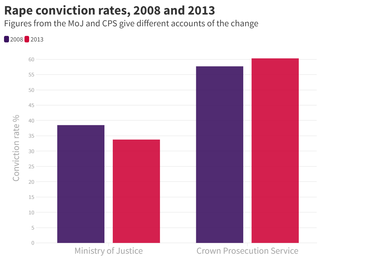 Rishi Sunak just said that when Keir Starmer led the CPS 'rape convictions...dropped'. Starmer replied that the PM 'knows that's going to be fact-checked'. Indeed, I @FactCheck-ed this claim when Dominic Raab made it in 2022. Here was my verdict then: #PMQs