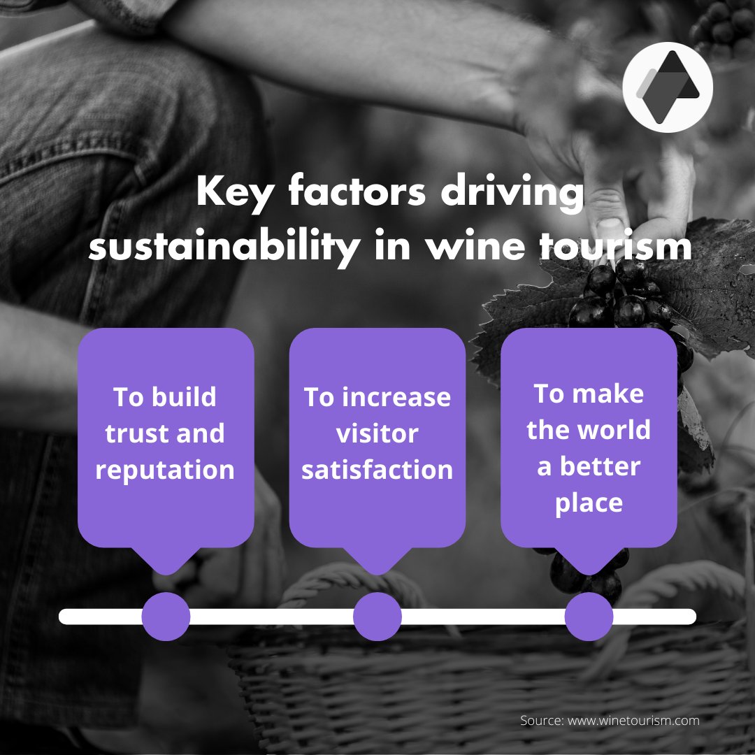 Sustainable #winetourism enhances the experience by minimizing environmental impact and considering winery needs, employees, and future generations. 62% of wineries prioritize #sustainability for visitors, with 87% expecting its importance to grow in the next 5 years.