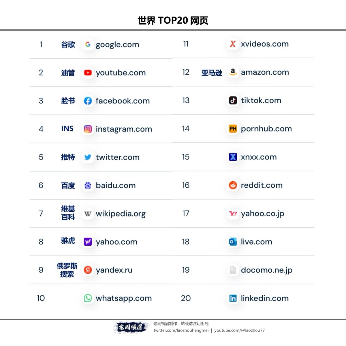 这是截至2023年底全球访问量排名前十的网页： 1. Google 2. YouTube 3. Facebook 4. Instagram 5.  Twitter/X 6. Baidu 7. Wikipedia 8. Yahoo 9. Yandex 10. WhatsApp 所以全球访问量排名 前10的网站，有8个是在墙内无法访问的。 两个可以访问的是排名第6的百度和第9的 ...