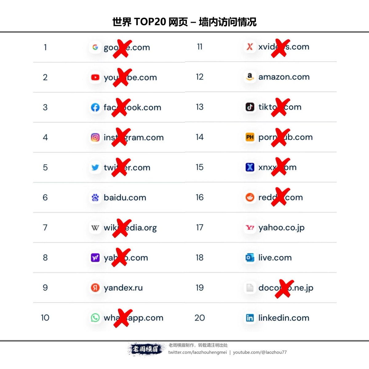 这是截至2023年底全球访问量排名前十的网页： 1. Google 2. YouTube 3. Facebook 4. Instagram 5.  Twitter/X 6. Baidu 7. Wikipedia 8. Yahoo 9. Yandex 10. WhatsApp 所以全球访问量排名 前10的网站，有8个是在墙内无法访问的。 两个可以访问的是排名第6的百度和第9的 ...