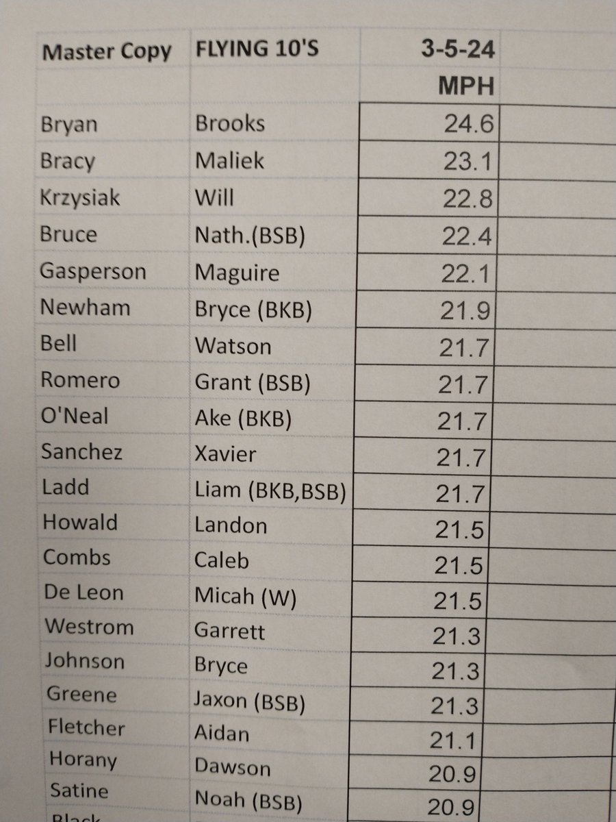 Speed, speed and more speed! Flying 10 day in Argyle, America! @Brooks_Bryan12 @MaliekBracy @wkrzysiak1 @nbruce_33 @MaguireGas1 all over 22 MPH!