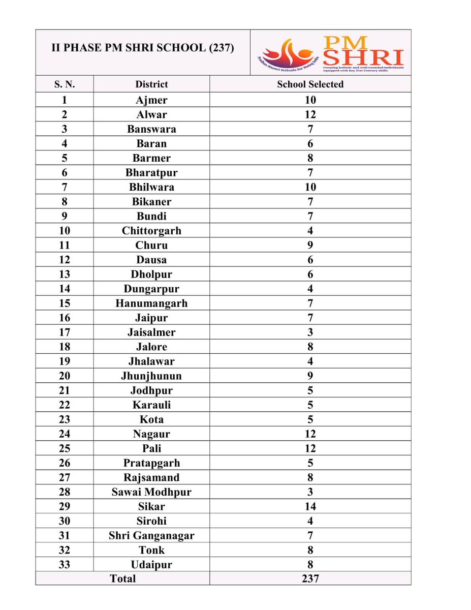 पीएमश्री योजना के द्वितीय चरण में राज्य के 33 जिलों से 237 विद्यालयों का चयन पीएम श्री योजना की राज्य नोडल अधिकारी , अतिरिक्त राज्य परियोजना निदेशक श्रीमती पूनम प्रसाद सागर ने बताया कि पीएम श्री योजना के द्वितीय चरण में राज्य से 237 विद्यालयों का चयन हुआ है । जिनमे 83 विद्यालय…
