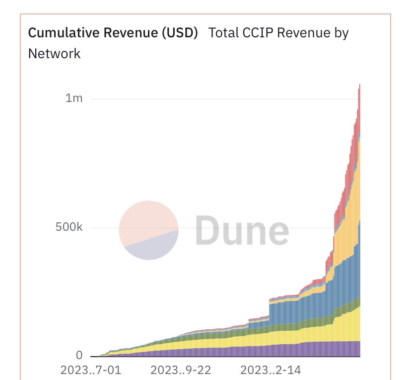 ProfRowan_'s tweet image. Did Chainlink’s CCIP revenue just accelerate hard… $link