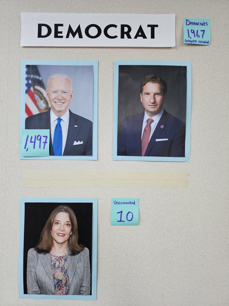 MarkJWestpfahl's tweet image. The #SSPMSpackers #ElectionWall has a big shakeup after #SuperTuesday. @NikkiHaley has dropped from the race. Donald Trump and @JoeBiden are each 3/4 of the way to what they need to be their official party nominees. @Dean24Official has not yet dropped out. #Election2024.